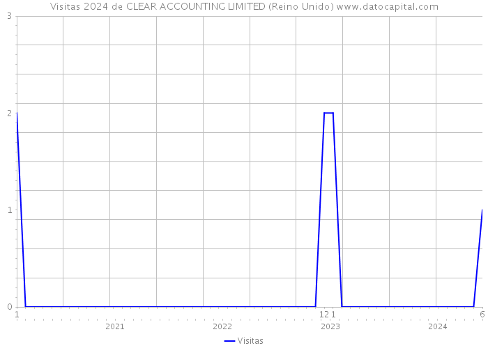 Visitas 2024 de CLEAR ACCOUNTING LIMITED (Reino Unido) 