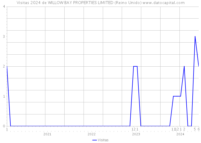 Visitas 2024 de WILLOW BAY PROPERTIES LIMITED (Reino Unido) 