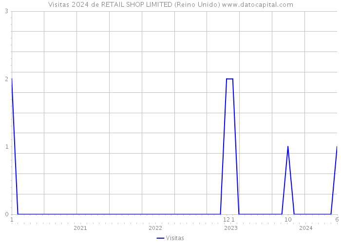 Visitas 2024 de RETAIL SHOP LIMITED (Reino Unido) 