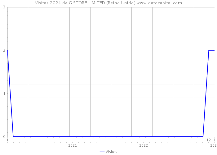 Visitas 2024 de G STORE LIMITED (Reino Unido) 