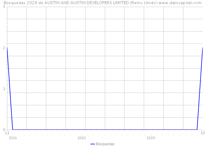 Búsquedas 2024 de AUSTIN AND AUSTIN DEVELOPERS LIMITED (Reino Unido) 
