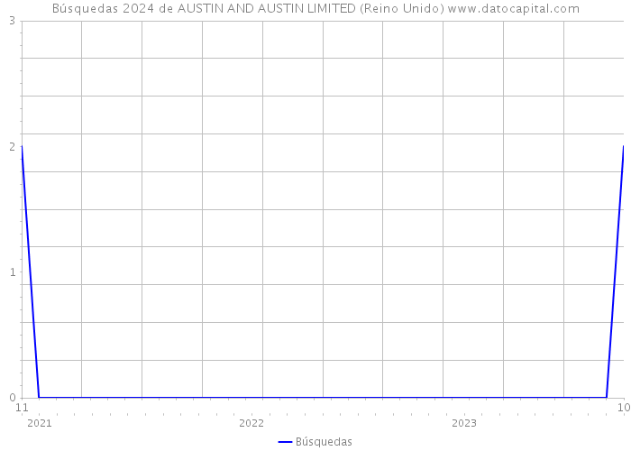 Búsquedas 2024 de AUSTIN AND AUSTIN LIMITED (Reino Unido) 