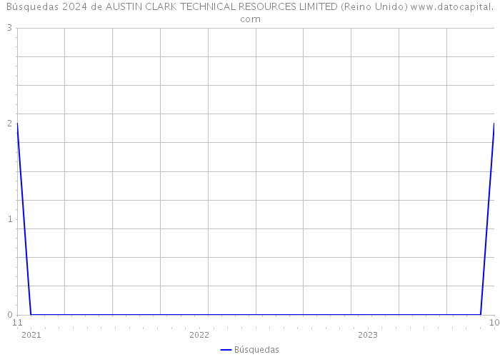 Búsquedas 2024 de AUSTIN CLARK TECHNICAL RESOURCES LIMITED (Reino Unido) 