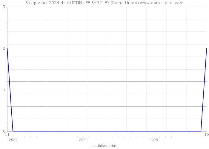 Búsquedas 2024 de AUSTIN LEE BARCLEY (Reino Unido) 