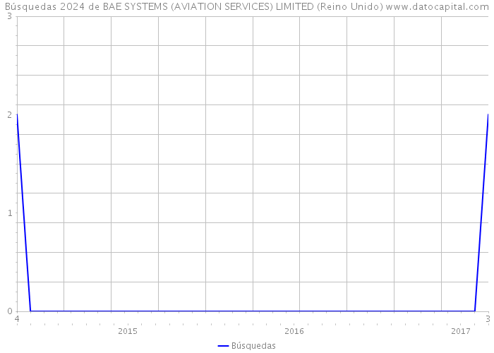 Búsquedas 2024 de BAE SYSTEMS (AVIATION SERVICES) LIMITED (Reino Unido) 