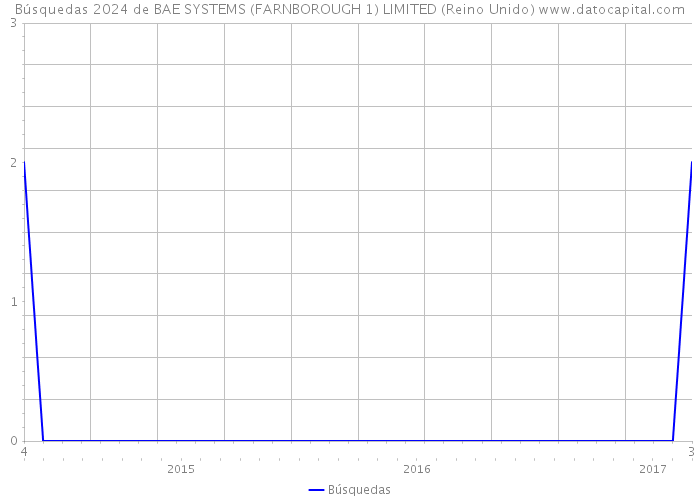 Búsquedas 2024 de BAE SYSTEMS (FARNBOROUGH 1) LIMITED (Reino Unido) 