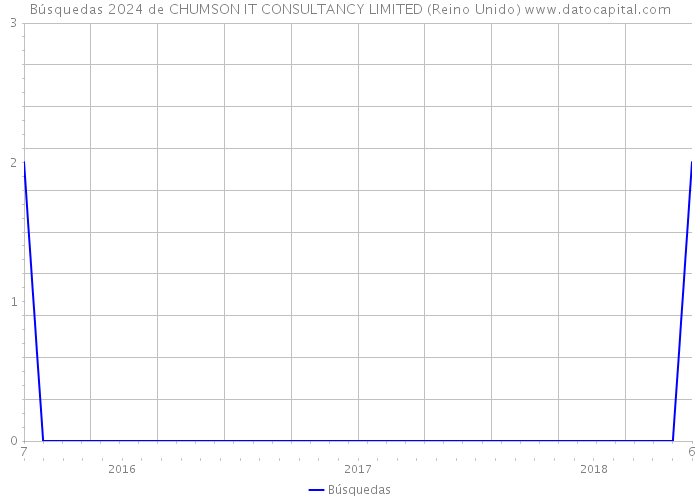 Búsquedas 2024 de CHUMSON IT CONSULTANCY LIMITED (Reino Unido) 