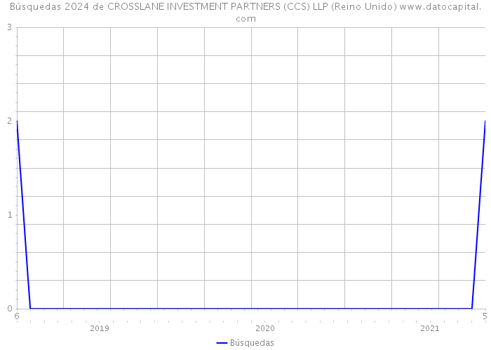 Búsquedas 2024 de CROSSLANE INVESTMENT PARTNERS (CCS) LLP (Reino Unido) 