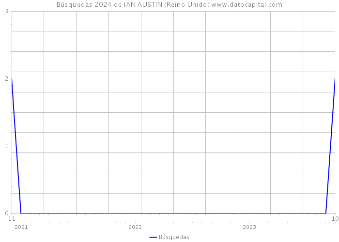 Búsquedas 2024 de IAN AUSTIN (Reino Unido) 