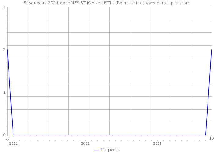 Búsquedas 2024 de JAMES ST JOHN AUSTIN (Reino Unido) 