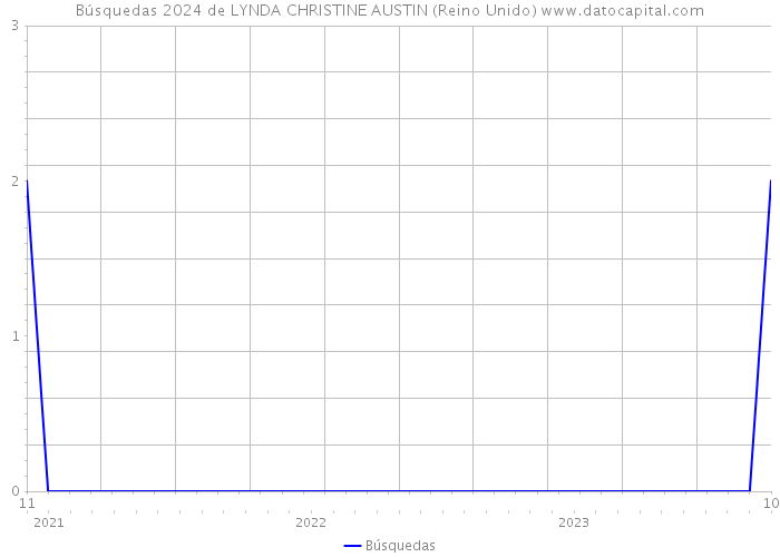 Búsquedas 2024 de LYNDA CHRISTINE AUSTIN (Reino Unido) 