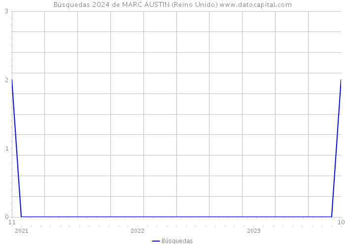 Búsquedas 2024 de MARC AUSTIN (Reino Unido) 