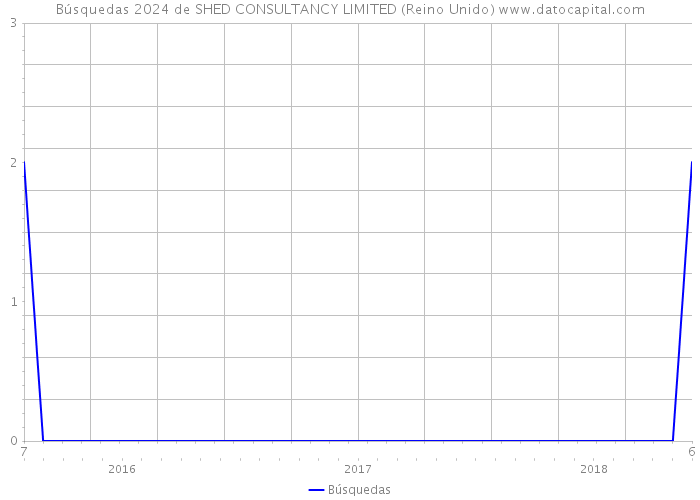 Búsquedas 2024 de SHED CONSULTANCY LIMITED (Reino Unido) 