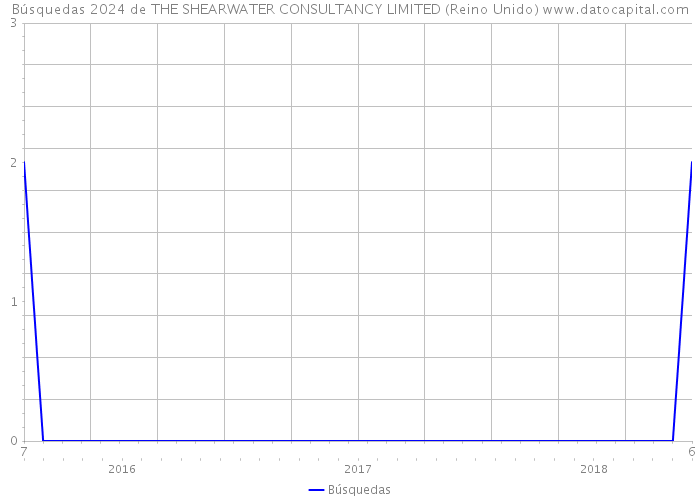 Búsquedas 2024 de THE SHEARWATER CONSULTANCY LIMITED (Reino Unido) 