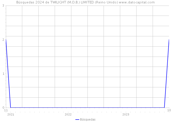 Búsquedas 2024 de TWILIGHT (M.D.B.) LIMITED (Reino Unido) 