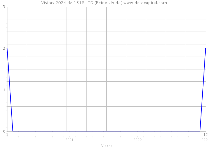 Visitas 2024 de 1316 LTD (Reino Unido) 