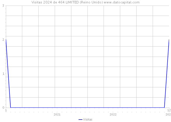 Visitas 2024 de 464 LIMITED (Reino Unido) 