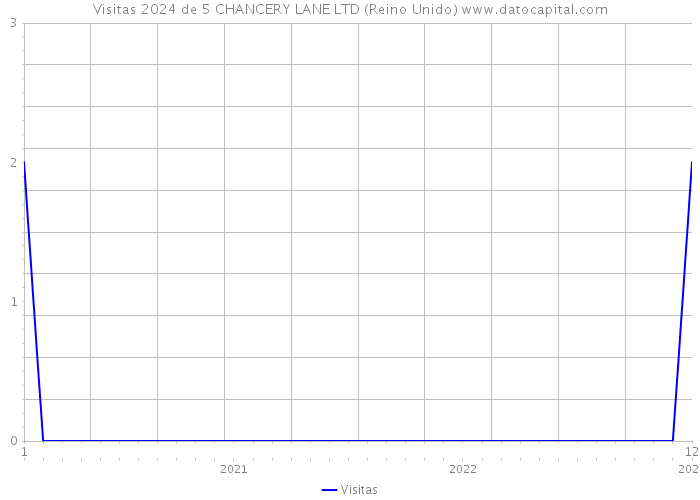 Visitas 2024 de 5 CHANCERY LANE LTD (Reino Unido) 