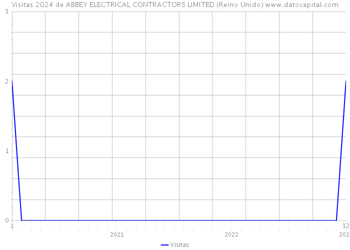 Visitas 2024 de ABBEY ELECTRICAL CONTRACTORS LIMITED (Reino Unido) 