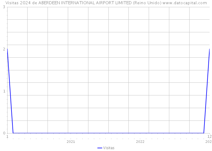 Visitas 2024 de ABERDEEN INTERNATIONAL AIRPORT LIMITED (Reino Unido) 