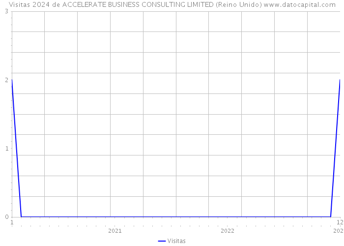 Visitas 2024 de ACCELERATE BUSINESS CONSULTING LIMITED (Reino Unido) 