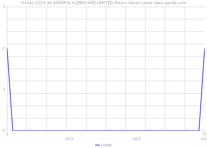 Visitas 2024 de ADMIRAL KLEENCARE LIMITED (Reino Unido) 