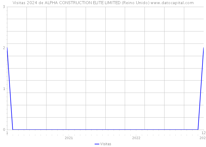 Visitas 2024 de ALPHA CONSTRUCTION ELITE LIMITED (Reino Unido) 