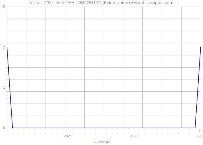 Visitas 2024 de ALPHA LONDON LTD (Reino Unido) 