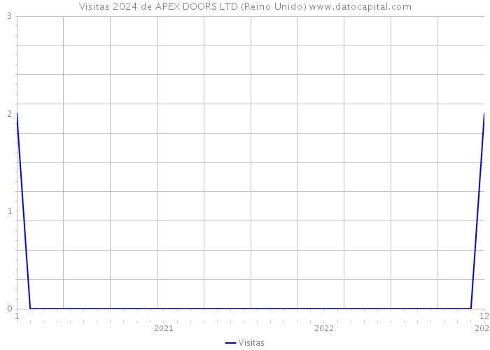 Visitas 2024 de APEX DOORS LTD (Reino Unido) 