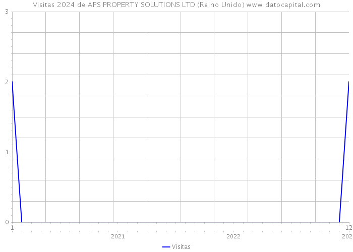 Visitas 2024 de APS PROPERTY SOLUTIONS LTD (Reino Unido) 