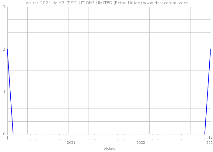 Visitas 2024 de AR IT SOLUTIONS LIMITED (Reino Unido) 