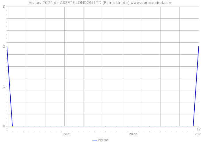 Visitas 2024 de ASSETS LONDON LTD (Reino Unido) 