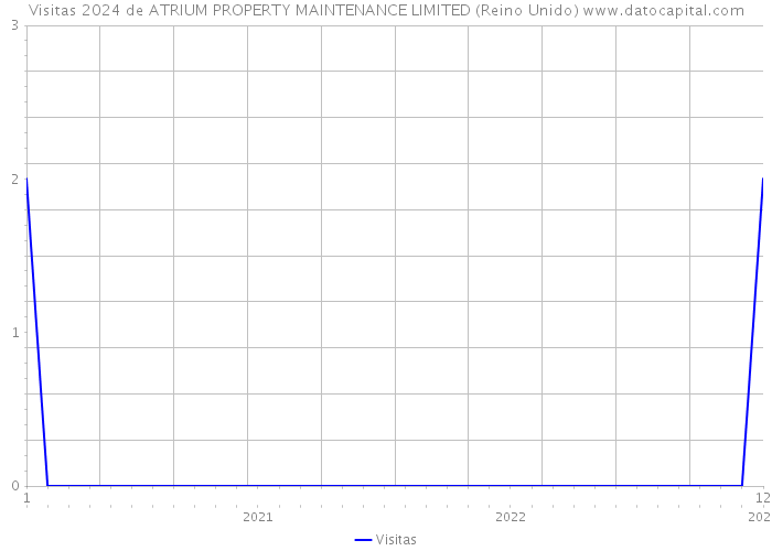 Visitas 2024 de ATRIUM PROPERTY MAINTENANCE LIMITED (Reino Unido) 