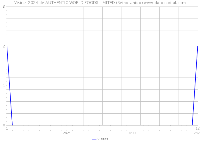 Visitas 2024 de AUTHENTIC WORLD FOODS LIMITED (Reino Unido) 