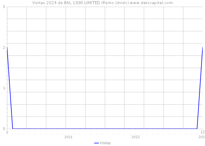 Visitas 2024 de BAL 1996 LIMITED (Reino Unido) 