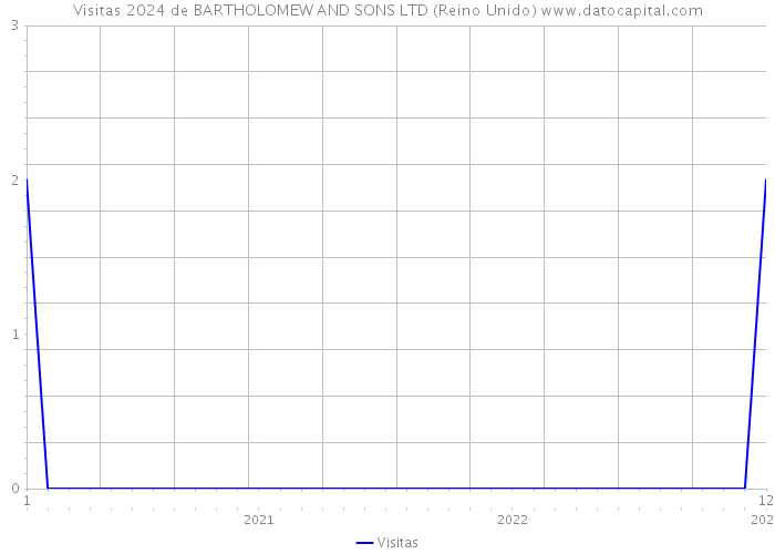 Visitas 2024 de BARTHOLOMEW AND SONS LTD (Reino Unido) 