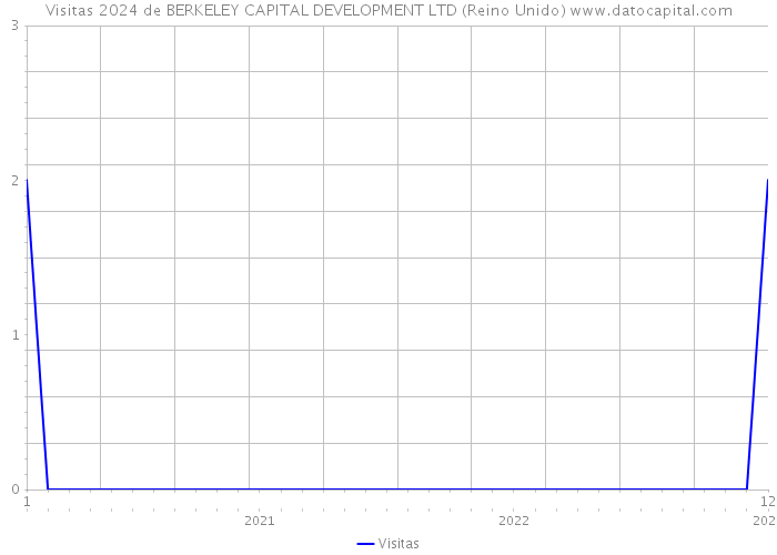 Visitas 2024 de BERKELEY CAPITAL DEVELOPMENT LTD (Reino Unido) 