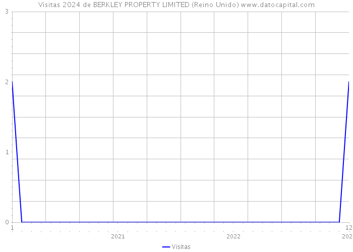 Visitas 2024 de BERKLEY PROPERTY LIMITED (Reino Unido) 