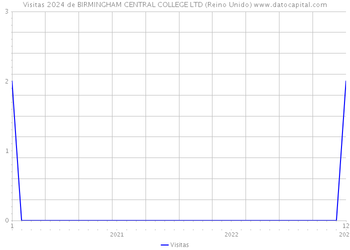 Visitas 2024 de BIRMINGHAM CENTRAL COLLEGE LTD (Reino Unido) 