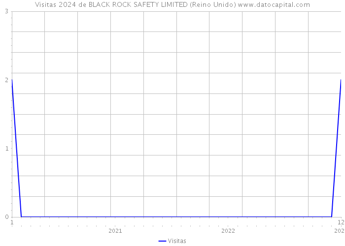 Visitas 2024 de BLACK ROCK SAFETY LIMITED (Reino Unido) 