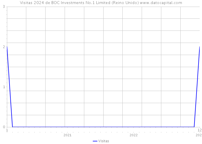 Visitas 2024 de BOC Investments No.1 Limited (Reino Unido) 