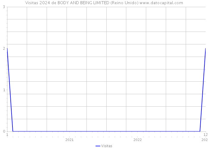 Visitas 2024 de BODY AND BEING LIMITED (Reino Unido) 