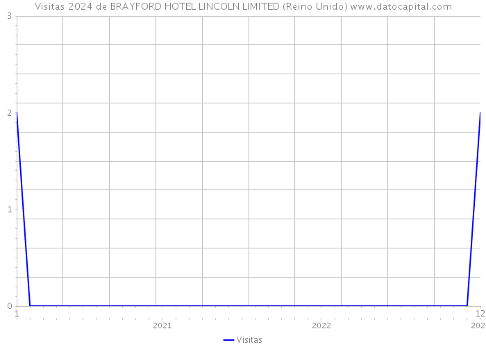Visitas 2024 de BRAYFORD HOTEL LINCOLN LIMITED (Reino Unido) 