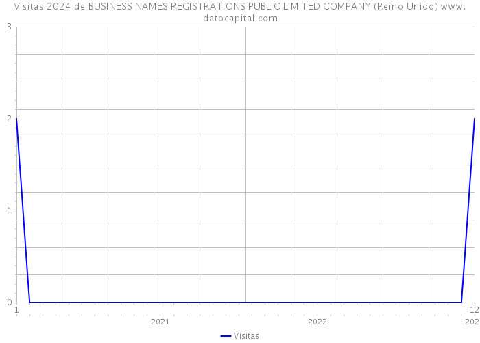 Visitas 2024 de BUSINESS NAMES REGISTRATIONS PUBLIC LIMITED COMPANY (Reino Unido) 