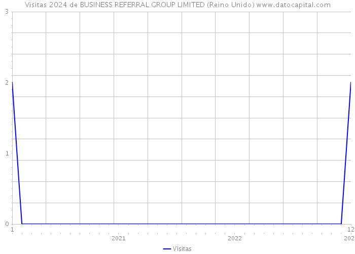 Visitas 2024 de BUSINESS REFERRAL GROUP LIMITED (Reino Unido) 