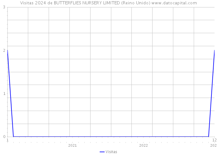 Visitas 2024 de BUTTERFLIES NURSERY LIMITED (Reino Unido) 