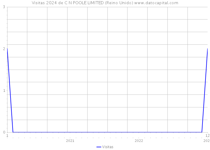 Visitas 2024 de C N POOLE LIMITED (Reino Unido) 