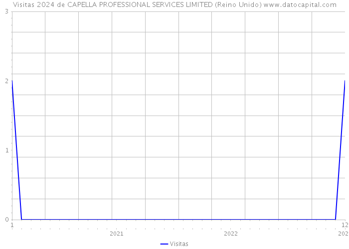 Visitas 2024 de CAPELLA PROFESSIONAL SERVICES LIMITED (Reino Unido) 