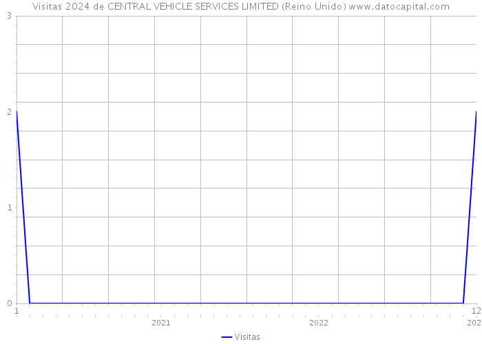 Visitas 2024 de CENTRAL VEHICLE SERVICES LIMITED (Reino Unido) 