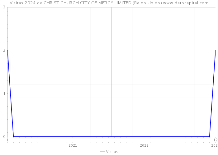 Visitas 2024 de CHRIST CHURCH CITY OF MERCY LIMITED (Reino Unido) 